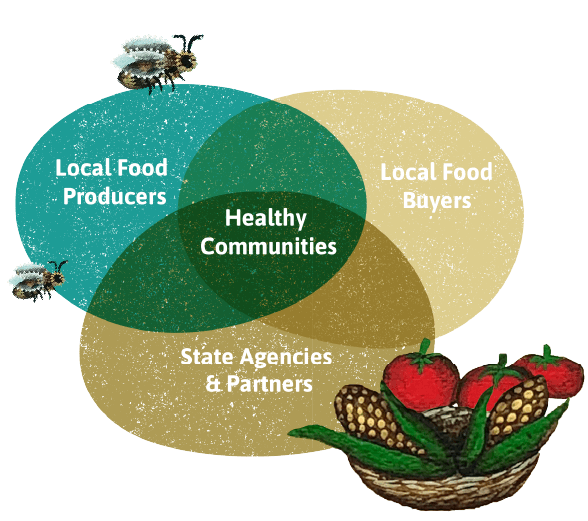 Venn Diagram with three circles. The first says Local Food Producers, the second says Local Food Buyers, and the third says State Agencies and Partners. In the center where the circles overlap it says Healthy Communities.