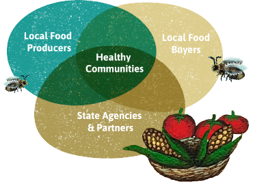 Venn Diagram with three circles. The first says Local Food Producers, the second says Local Food Buyers, and the third says State Agencies and Partners. In the center where the circles overlap it says Healthy Communities.